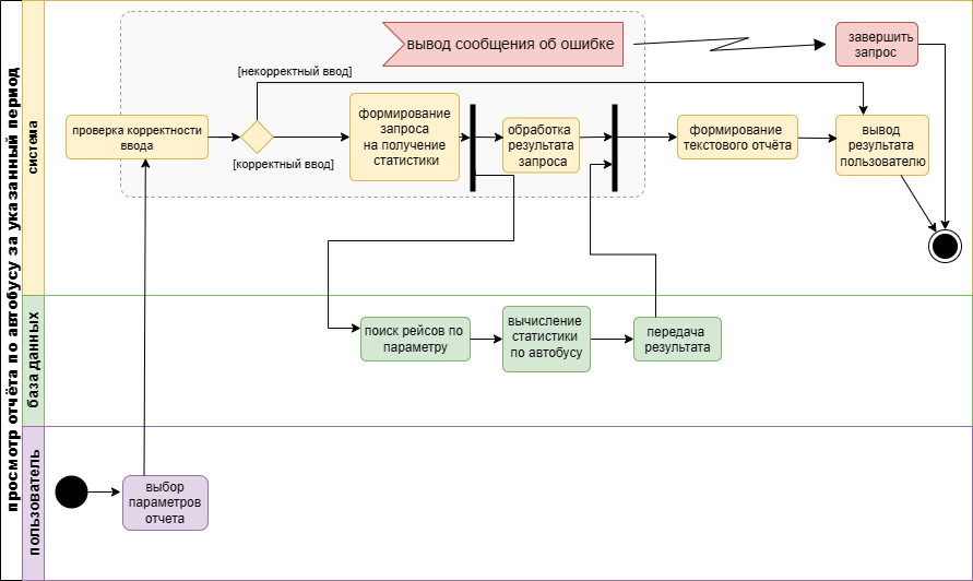 Диаграмма деятельности