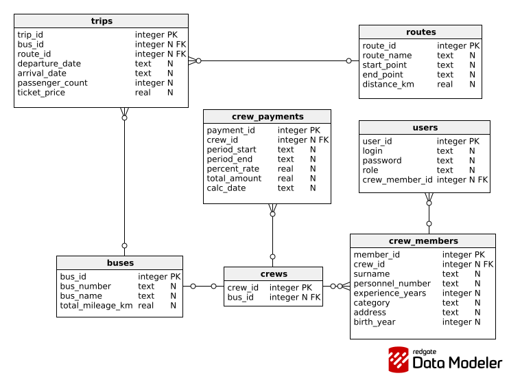Схема базы данных Tourist Bureau